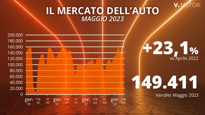 Il mercato dell’auto in Italia: i dati di maggio 2023