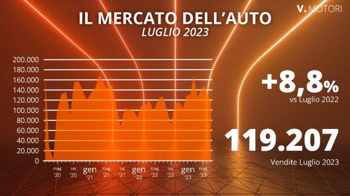 Mercato auto Italia in continua crescita, ma ancora non basta