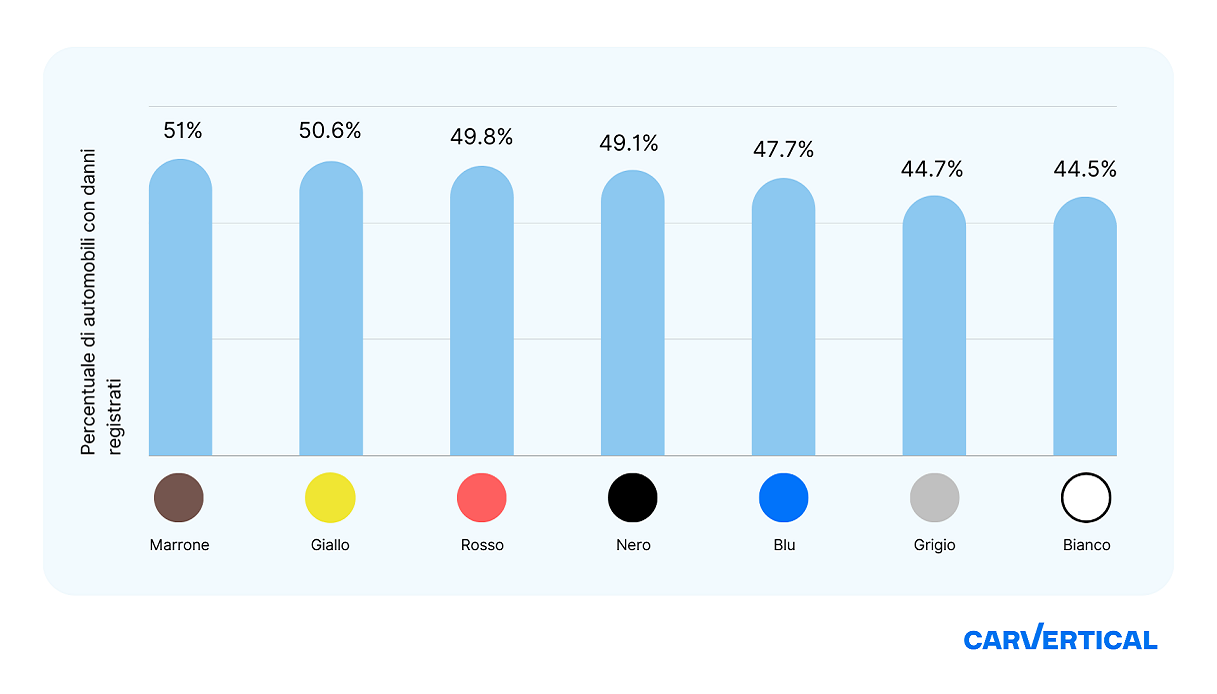 Marrone e giallo sono i colori meno sicuri da scegliere per l'auto