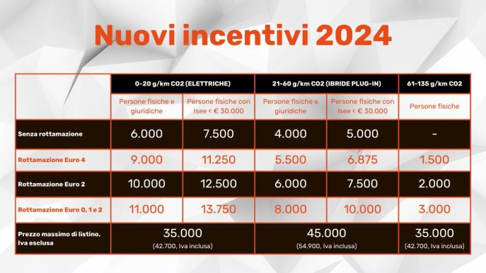 Al via gli incentivi auto 2024: stanziati 950 milioni di euro