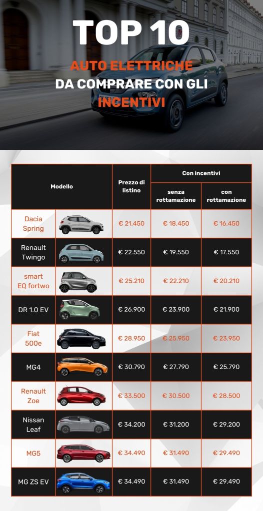 Classifica auto elettriche