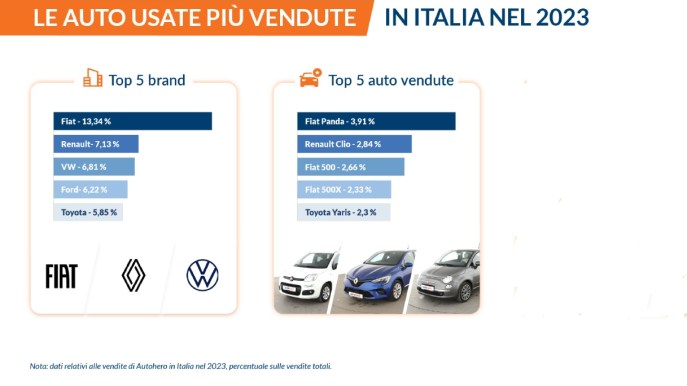 La classifica delle auto usate più vendute in Italia