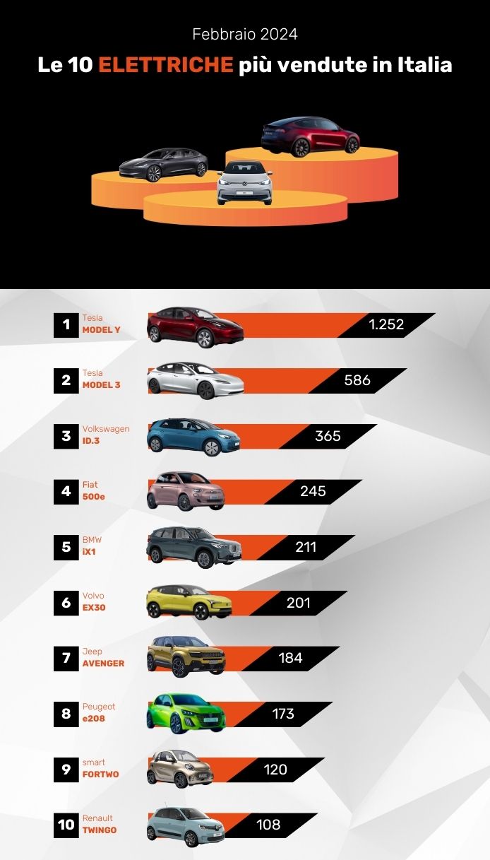 Le auto elettriche più vendute