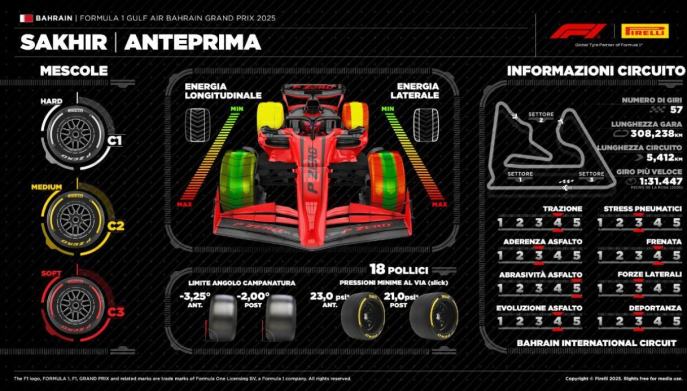 Il circuito di Sakhir nel Bahrain GP F1 si sviluppa su 5.412 chilometri