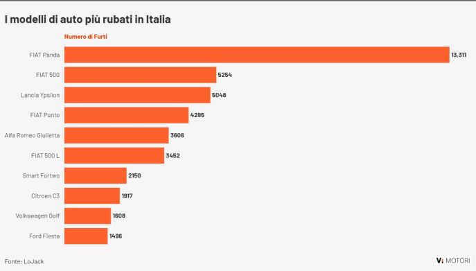 La top ten delle auto più rubate in Italia