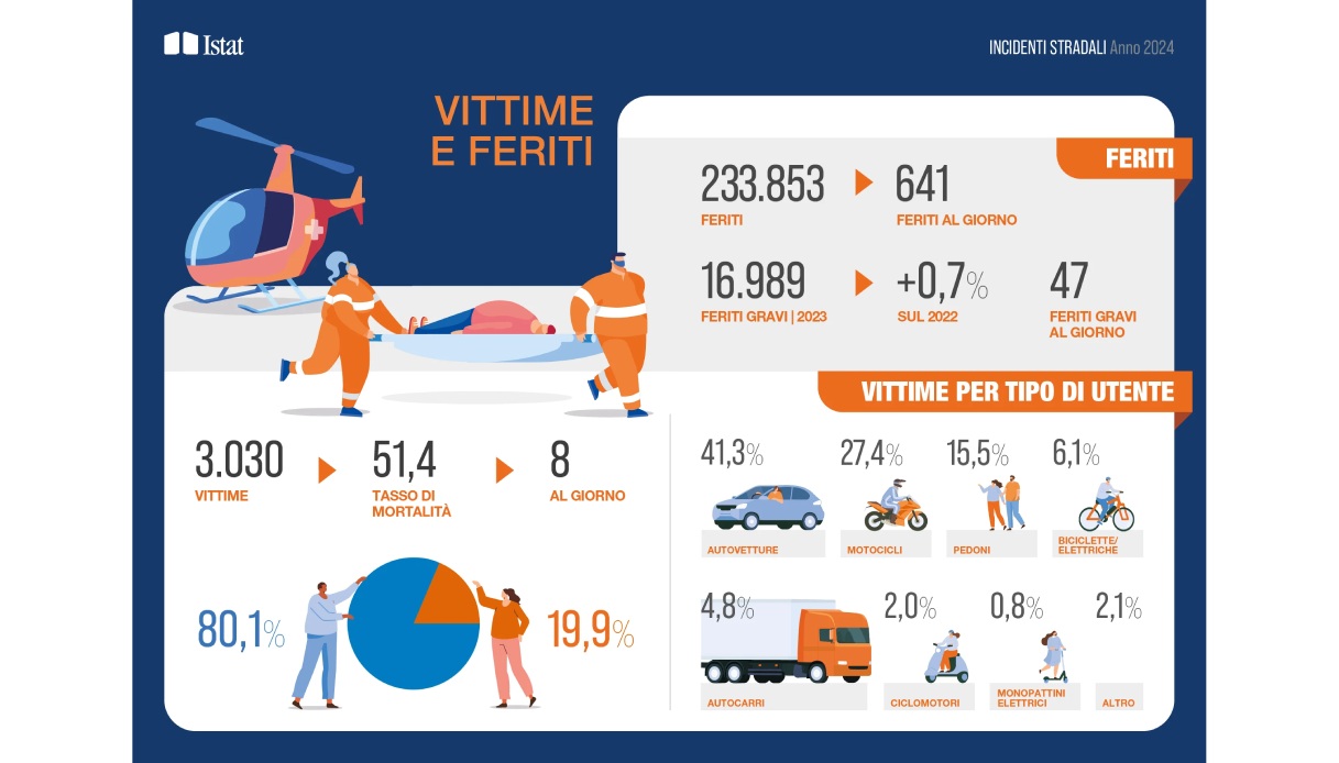 Vittime e feriti sulle strade italiane nel 2024